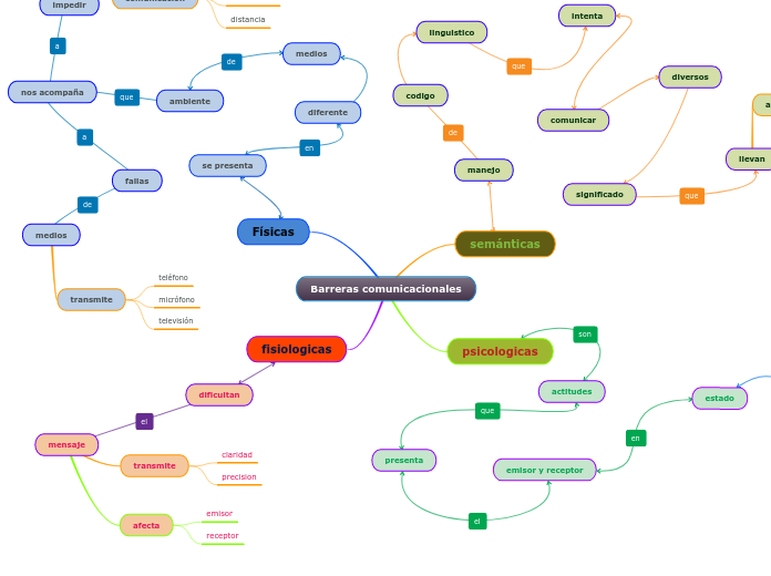 Barreras Comunicacionales Mind Map
